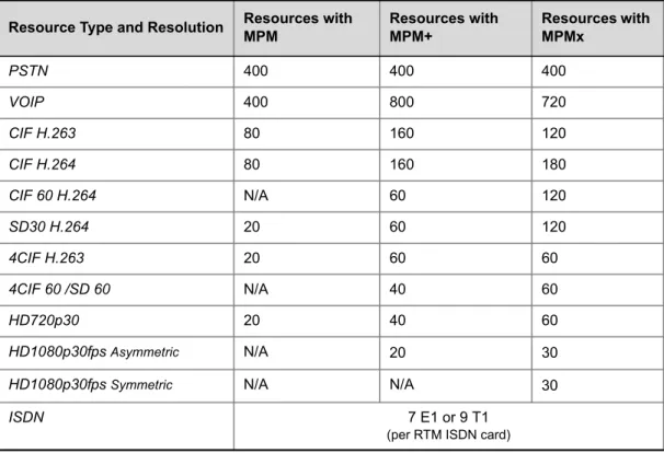 Table 1-3  System Resource Capacities per Resolution per Card Type in CP Resource Type and Resolution Resources with 