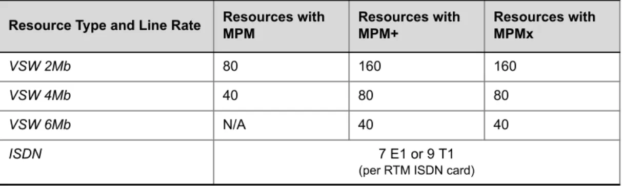 Table 1-4  System Resource Capacities per Line Rate per Card Type in VSW Resource Type and Line Rate Resources with 
