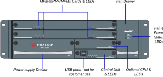 Figure 1-6 shows the front panel of the RMX 2000. The front panel provides access to the  RMX 2000 main CNTL modules, MPM/MPM+/MPMx modules, Power Supply drawer,  Status LEDs, and Fans.