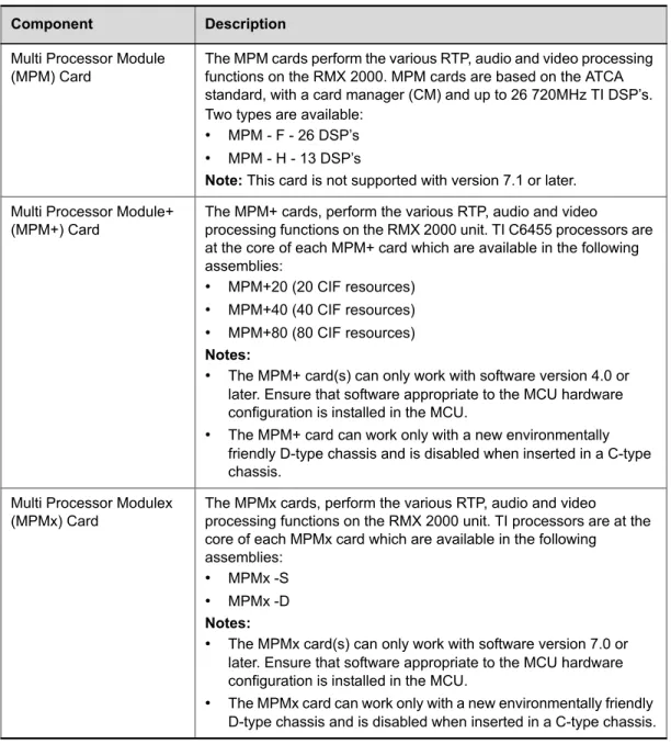 Table 1-6  RMX 2000 Component Description (Continued)