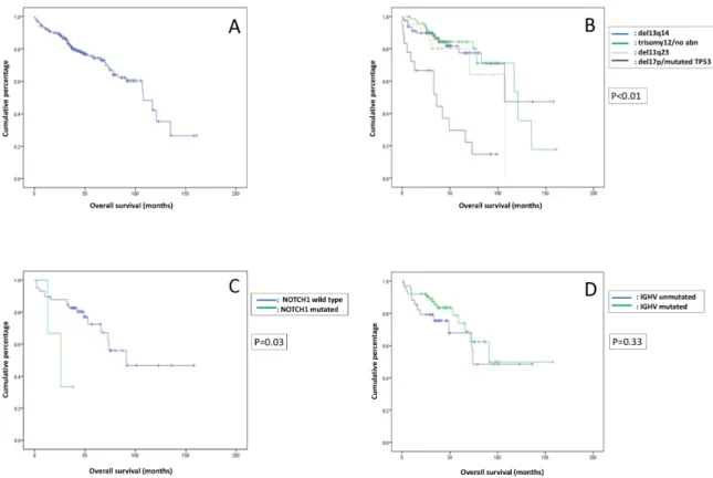 Figure 2: Overall survival (OS) of all patients.  (A) OS of the whole cohort of CLL patients