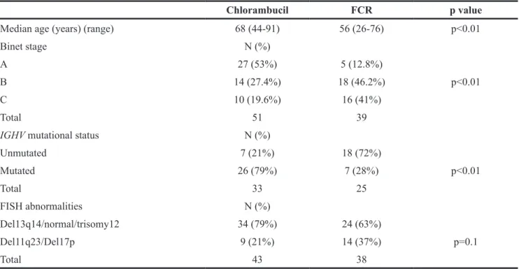 Table 7: Correlation between treatment groups and clinical characteristics, FISH abnormalities and IGHV mutation  status