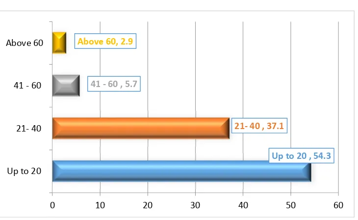 Table – 2: Distribution of the cases based on age at first diagnosis of thedisease