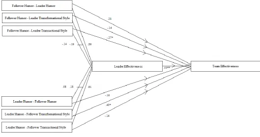 Figure 2.  The model of beta’s in relation to leader effectiveness and team effectiveness