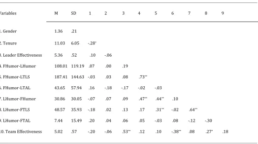 TABLE 1 Means, Standard Deviations and Correlations of Leader Effectiveness, Team Effectiveness  