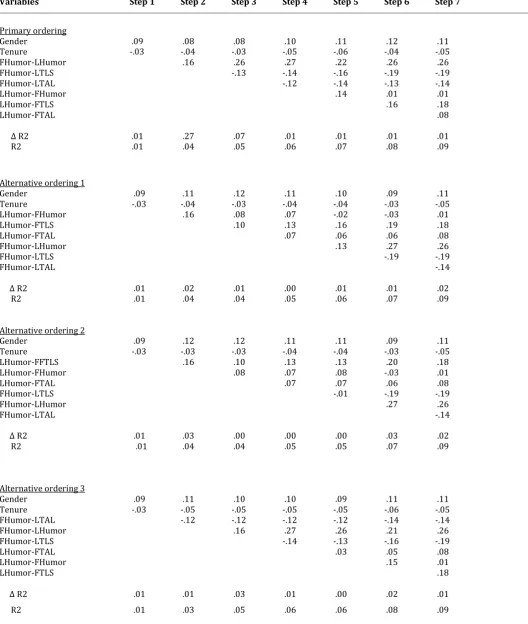 TABLE 2 Regression Results on Leader Effectiveness (n=79) 