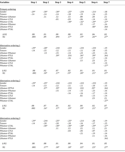 TABLE 3 Regression Results on Team Effectiveness (n=79) 