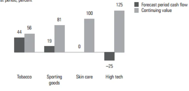 Figure 1: Terminal Value Weights (Koller et al. 2010) 