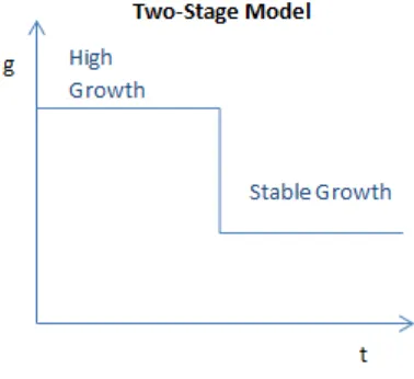 Figure 3: Growth development over time Two-Stage Model 