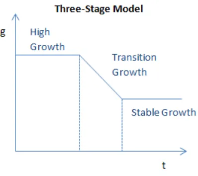 Figure 4: Growth development over time Three-Stage Model 