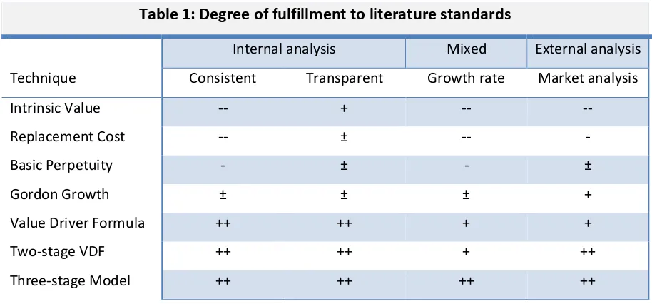 Table 1: Degree of fulfillment to literature standards 