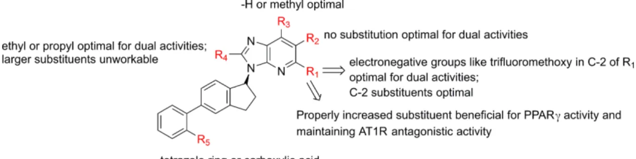 Figure 10: The SAR of imidazo-\ pyridine derivatives from the best CoMFA models (AT1 and PPARγ).