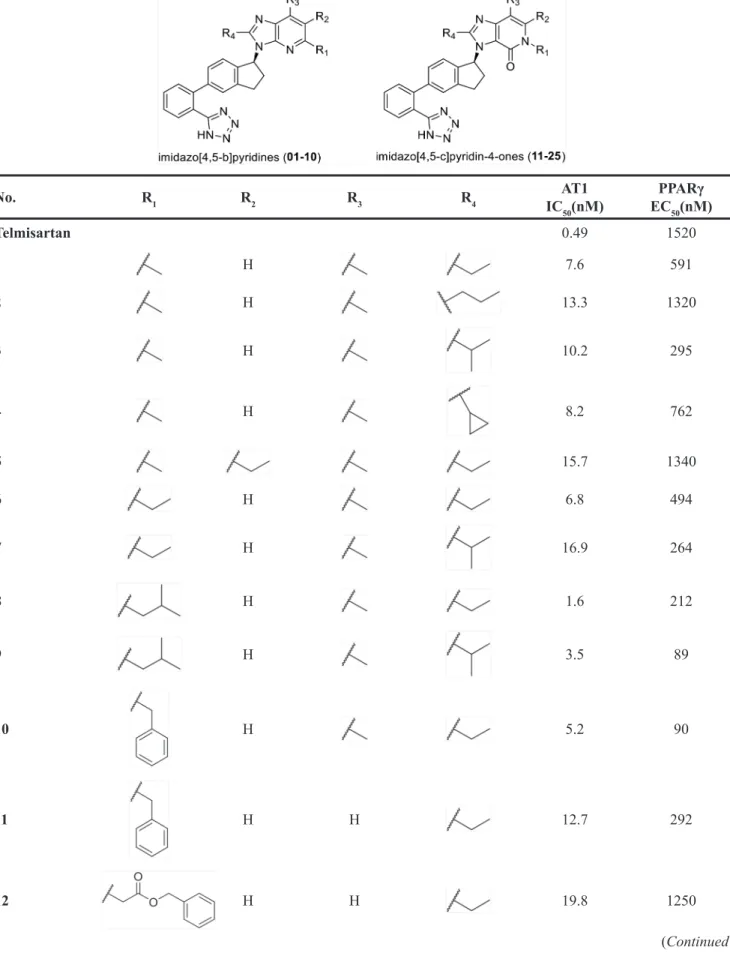 Table 1: Structures and bioactivities (AT1-IC 50  and PPARγ-EC 50 ) of imidazo-\ pyridine derivatives from available  literatures [17, 29] No
