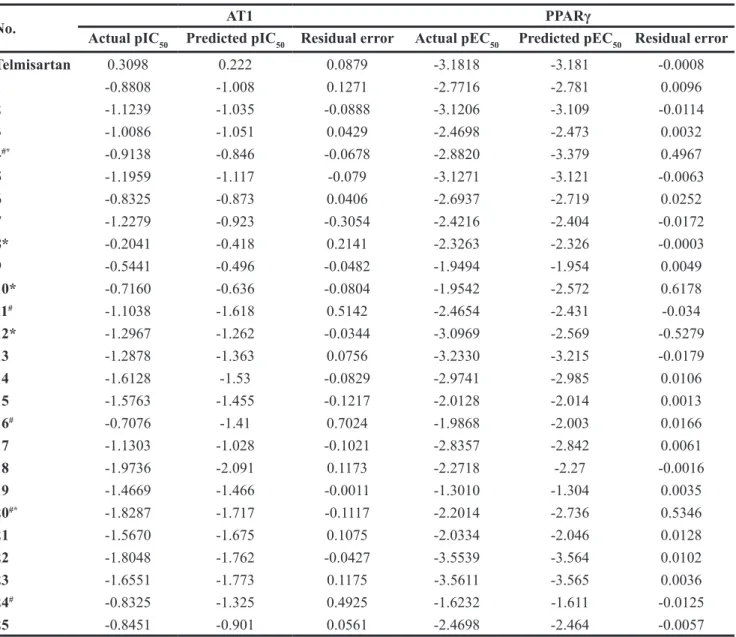 Table 3: Statistical parameters from the best AT1 and PPARγ CoMFA models