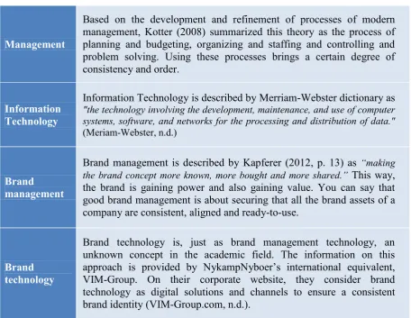 Table 1: Concepts composing brand management technology 