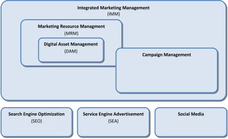 Figure 2: Visualization of brand management technology 