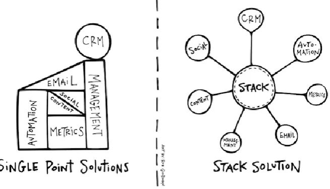 Figure 4: Single point solutions and stack solution [30] (Source: http://chiefmartec.com) 