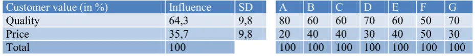 Table 4  Analyzing the different attributes influencing product quality, service quality and promotion 