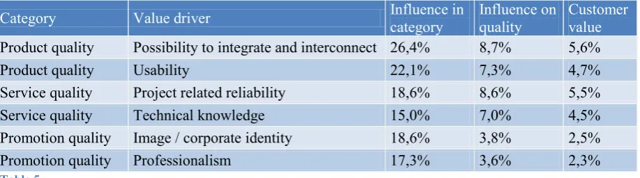 Table 5 To uncover influential factors of customer value, one has to bear in mind that the influence 