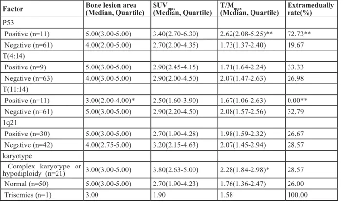 Table 5: The relationship between molecular biology and cytogenetic changes and  the  18 F-FDG uptake in lesions in 72 