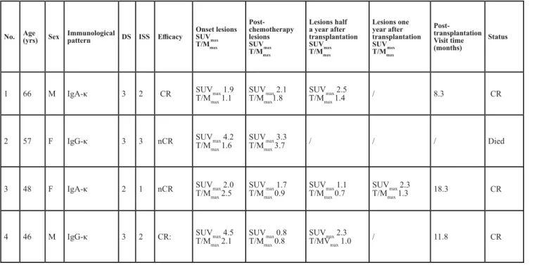 Table 6: Clinical data in MM patients with increased uptake of  18 F-FDG in lesions after treatment
