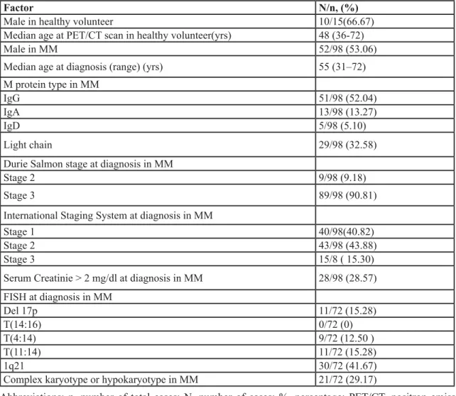 Table 1: Baseline information of the 98 NDMM patients at the onset of disease.