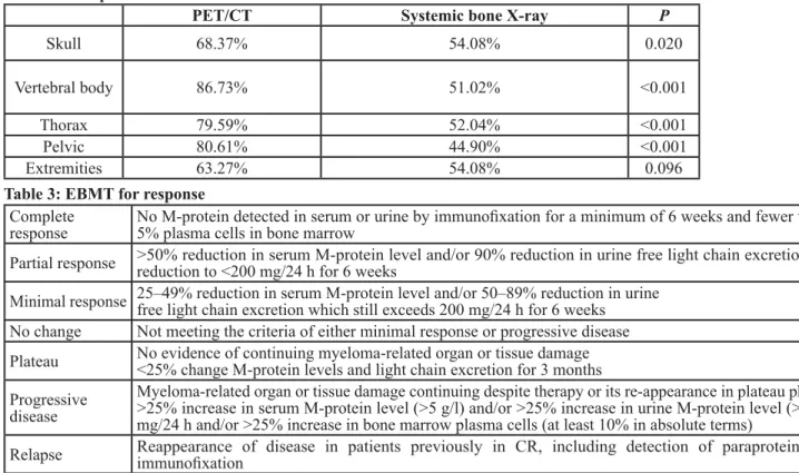 Table 2: Comparison of the lesion detection rate in different bone areas 