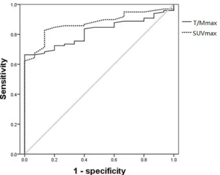 Figure 3: Comparison of  18 F-FDG uptake in patients with newly-diagnosed MM at different molecular biological risks