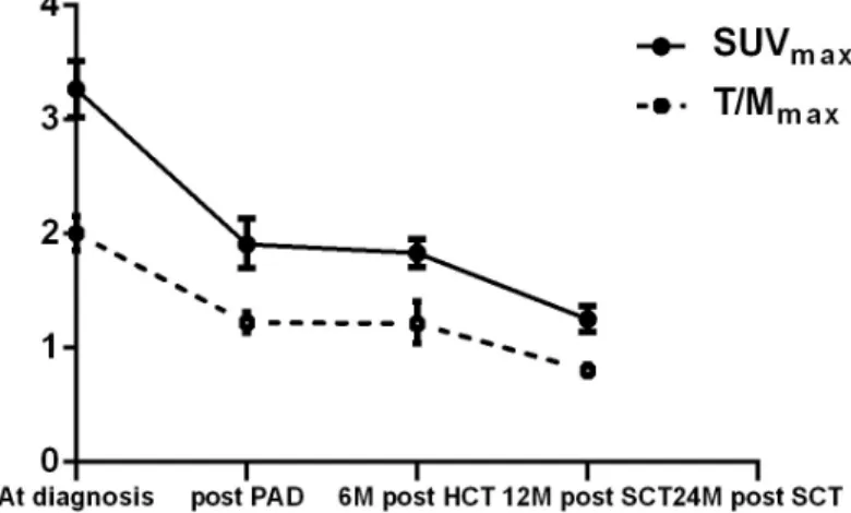 Figure 4: Dynamic changes in the uptake of  18 F-FDG in lesions during treatment in the 34 MM patients
