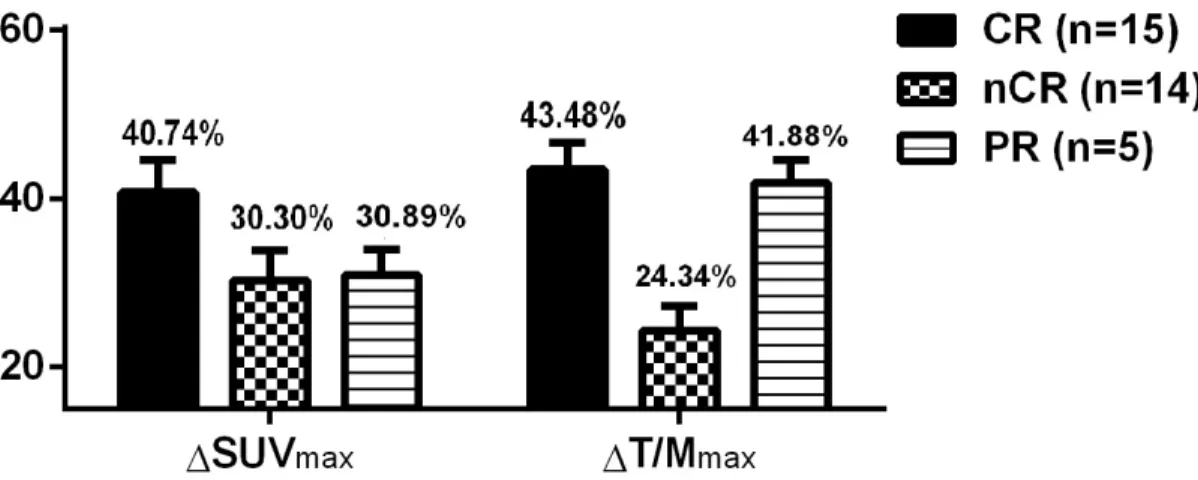 Figure 6: Comparison of the decrease in  18 F-FDG uptake after chemotherapy in MM patients with different responses.