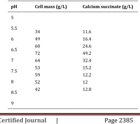 Table 1 : Effect of pH 