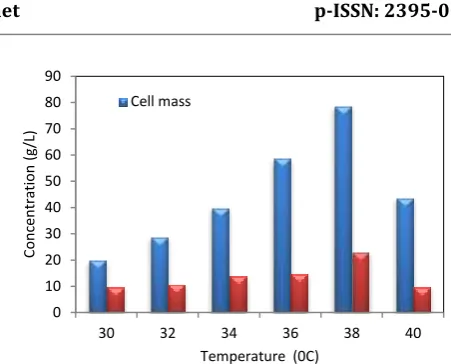 Fig.1 Effect of initial pH 