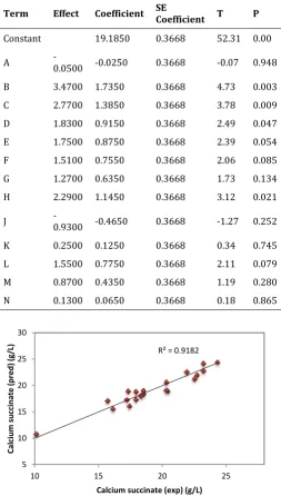 Table 3. Estimated effects and coefficients of Plackett – Burman design 