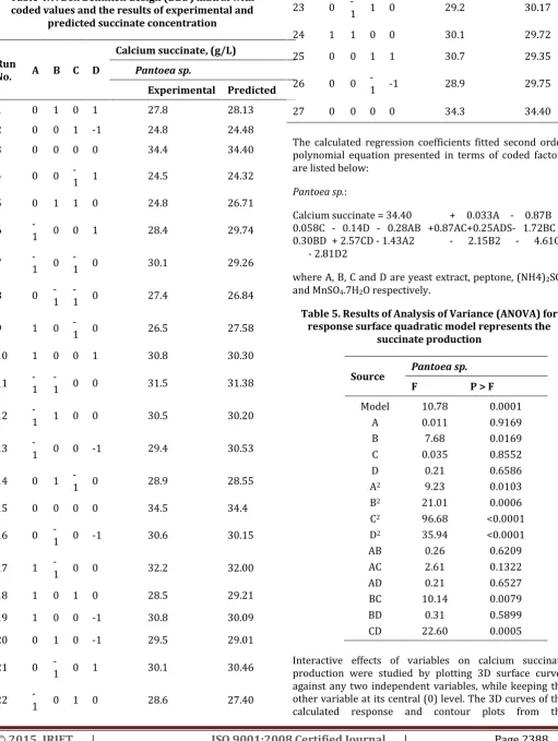 Table 4.9. Box Behnken design (BBD) matrix with 