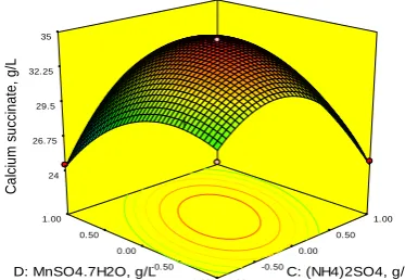 Fig.6. 3D plot showing the effect of yeast extract and 