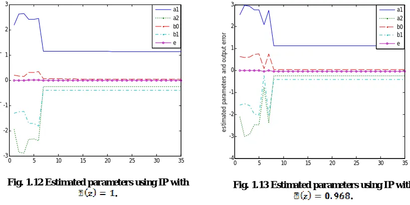 Fig. 1.12 Estimated parameters using IP with .  