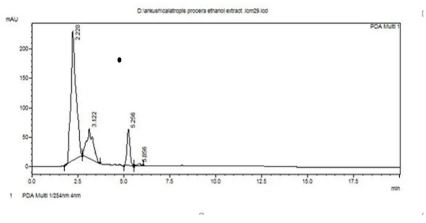 Figure 2. HPLC Retantion Time Peaks 