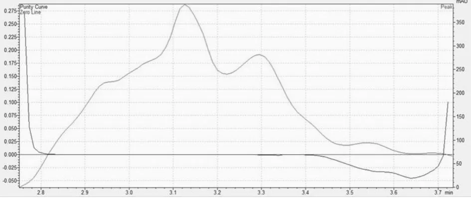 Figure 4: Impurity Index of sample. 