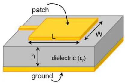 Figure 1: Structure of a Microstrip Patch       Antenna  