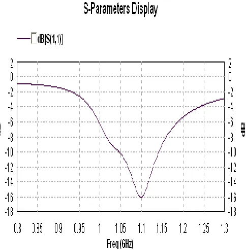 Figure 4:  VSWR Display of rectangular microstrip patch antenna. 