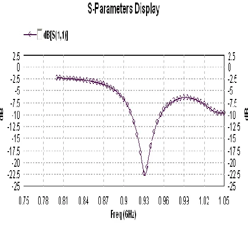 Figure 7: CircleHead shape slotted Microstrip patch Antenna.  