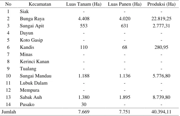 Tabel 1.Luas tanam, luas panen dan produksi padi sawah di Kabupaten Siak  Tahun 2014