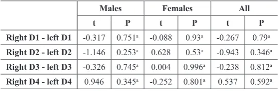 Table 3. Comparisons the distances (mm) between on right and left sides