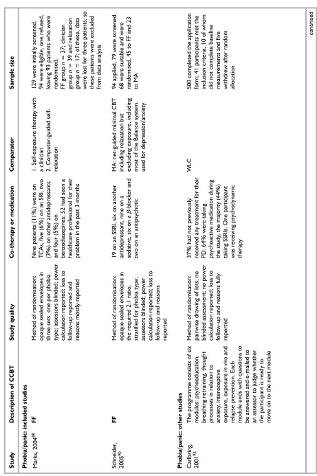 TABLE 21 Study characteristics: RCTs (cont’d)