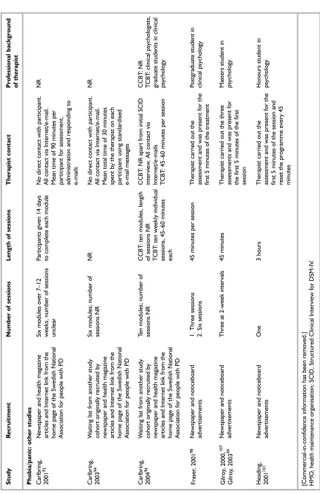 TABLE 23 Therapy details: RCTs (cont’d)