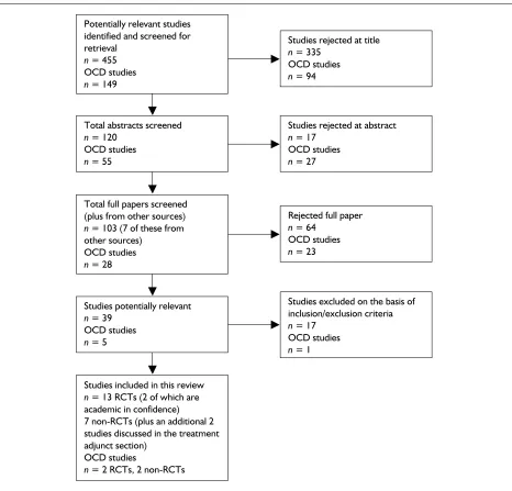FIGURE 1 Summary of study selection and exclusion