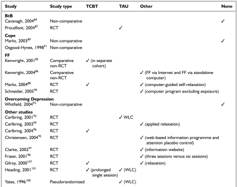 TABLE 4 Comparators used in CCBT trials