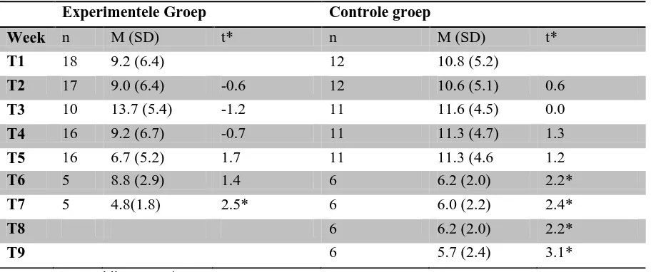 TABEL 1 GEMIDDELDE DEPRESSIE PER CONDITIE 