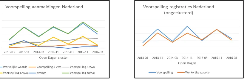 Tabel 4.11: Voorspelling aanmeldingen uit Nederland 