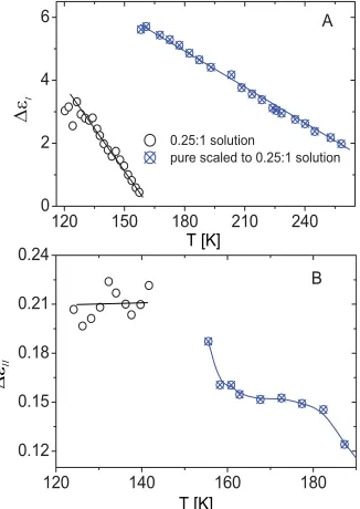 FIG. 6. Plots of (A) �εI and (B) �εI I 0.25:1 solution against the tempera-ture. Open data points are for the solution and crossed data points are for thealcohol scaled to the solution composition
